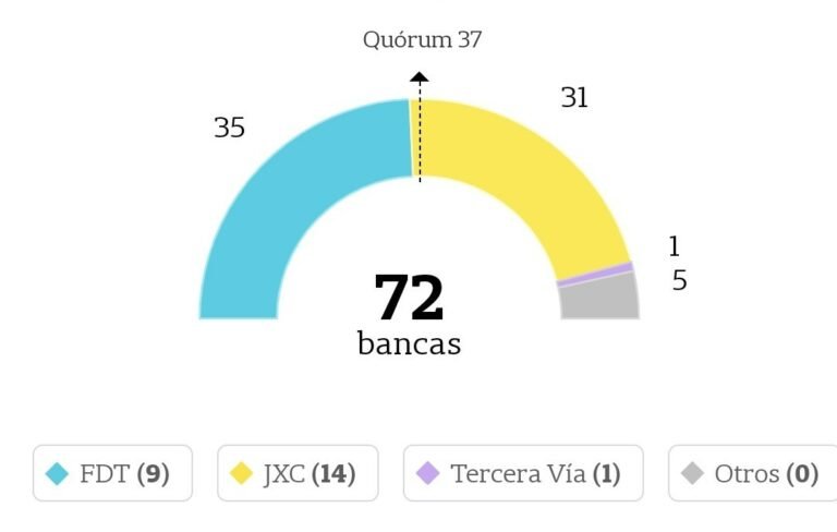 Resultados Elecciones Legislativas 2021 Argentina Elections